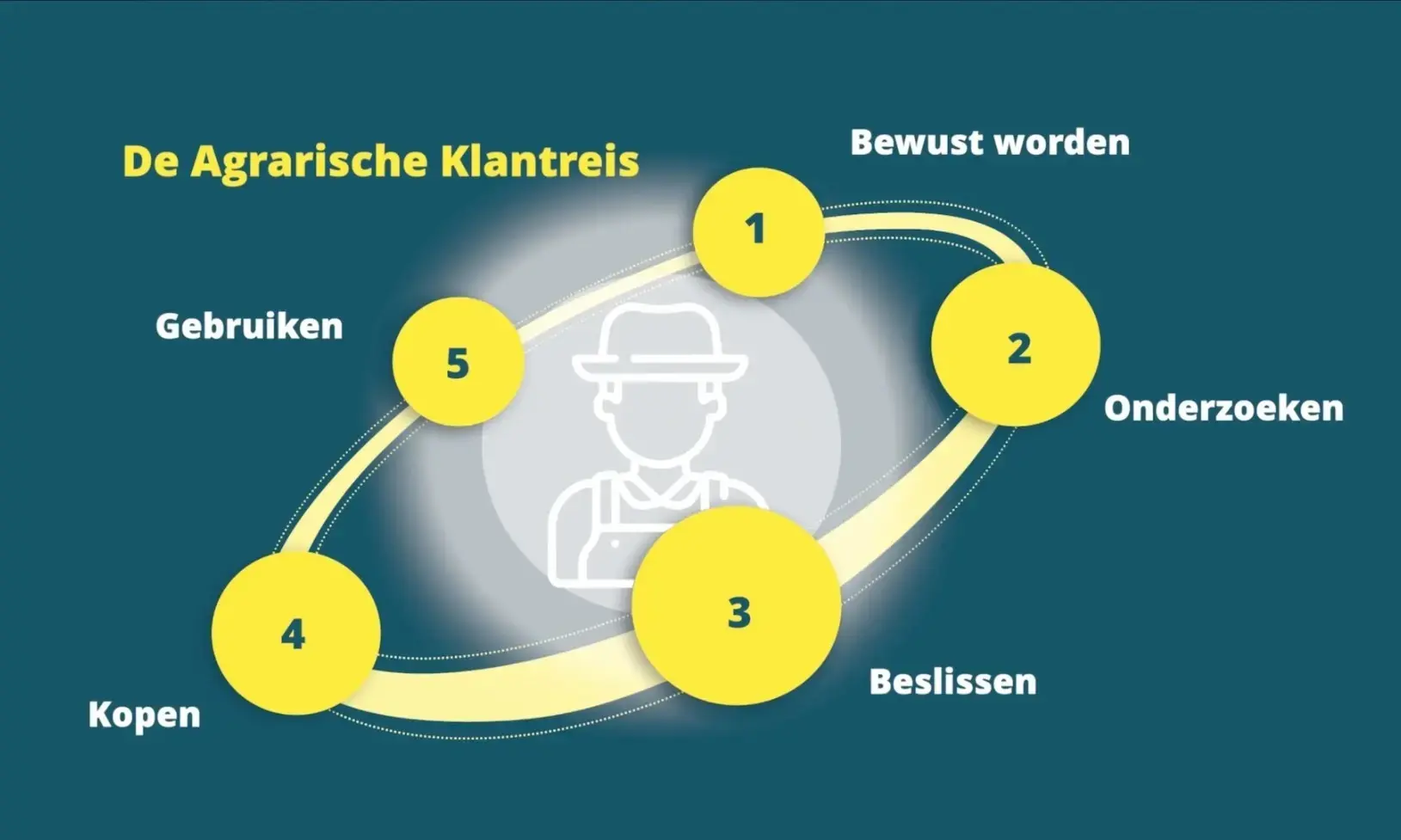 Agrarische klantreis
